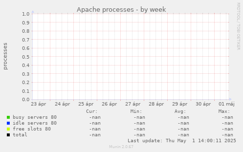 Apache processes