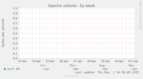 Apache volume
