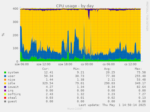 CPU usage