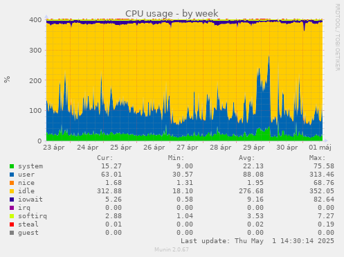 CPU usage