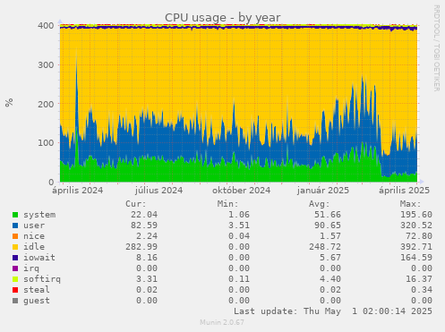 yearly graph