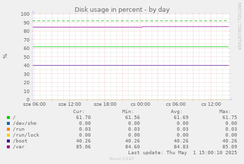 Disk usage in percent