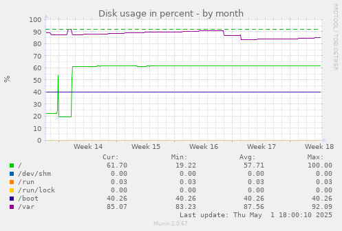 Disk usage in percent