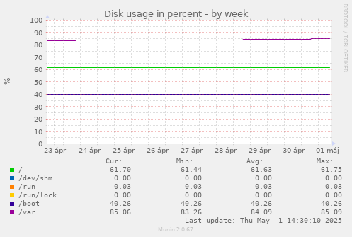 Disk usage in percent