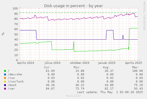 Disk usage in percent