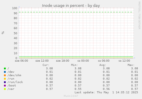 Inode usage in percent