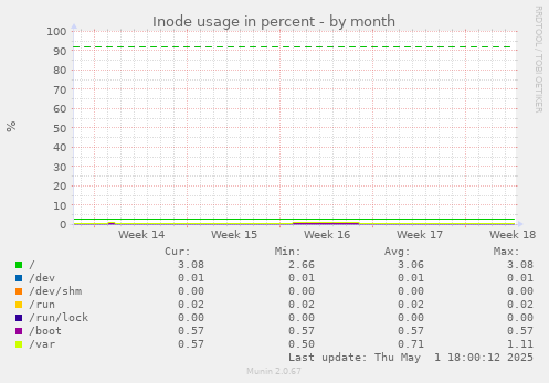 Inode usage in percent