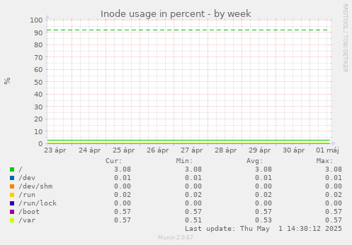 Inode usage in percent