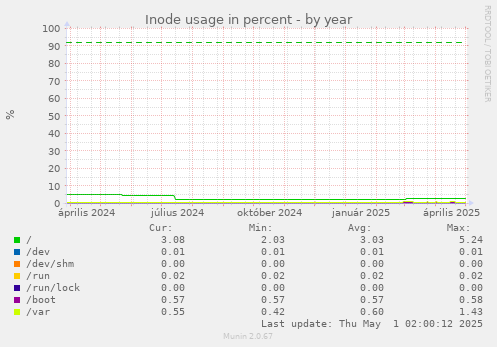 Inode usage in percent