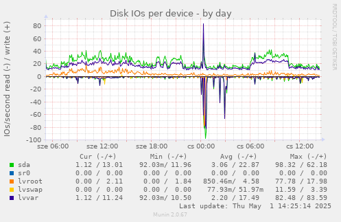 Disk IOs per device