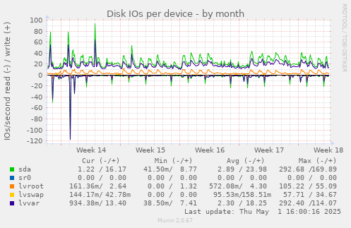 Disk IOs per device