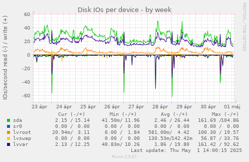 Disk IOs per device