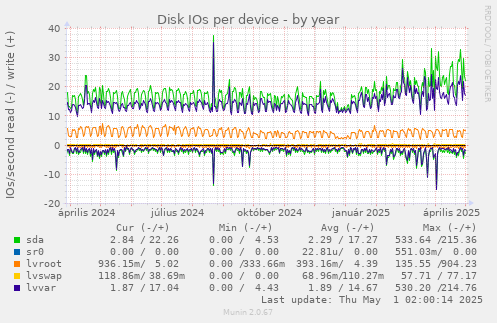 Disk IOs per device