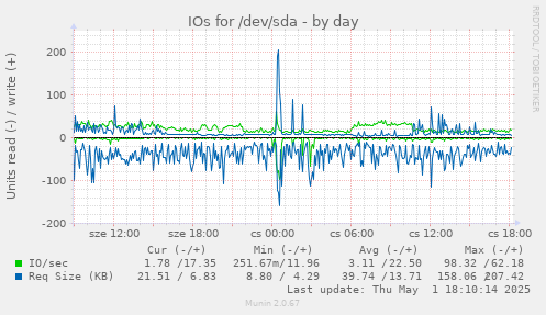 IOs for /dev/sda