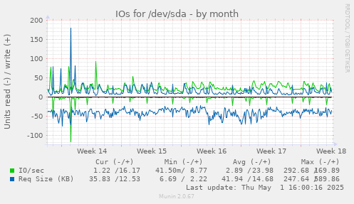 IOs for /dev/sda