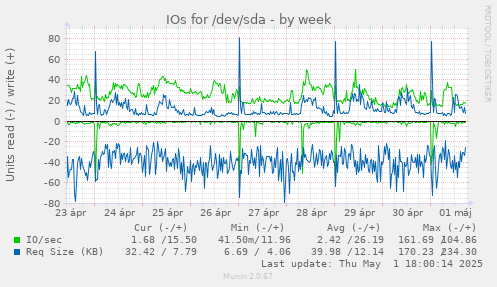 IOs for /dev/sda