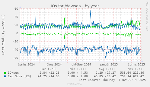 IOs for /dev/sda