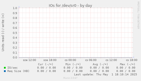 IOs for /dev/sr0