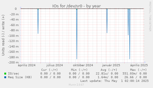 IOs for /dev/sr0