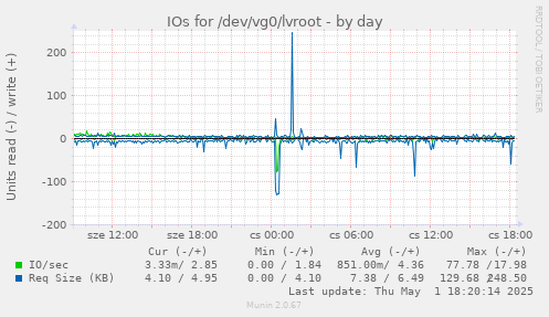 IOs for /dev/vg0/lvroot