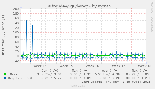 IOs for /dev/vg0/lvroot