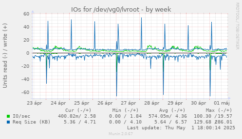 IOs for /dev/vg0/lvroot