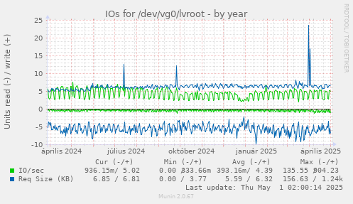 IOs for /dev/vg0/lvroot