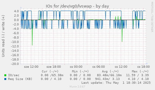 IOs for /dev/vg0/lvswap