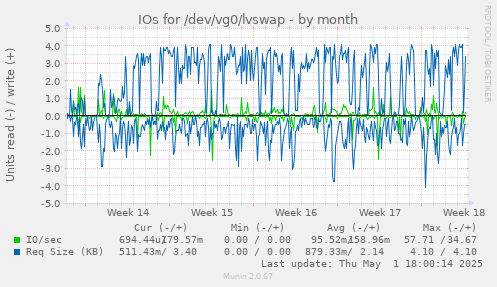 IOs for /dev/vg0/lvswap