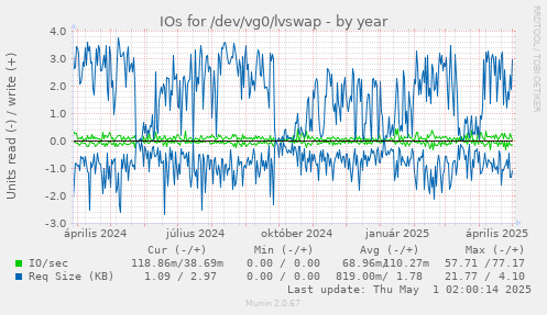 yearly graph