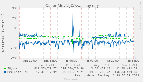 daily graph