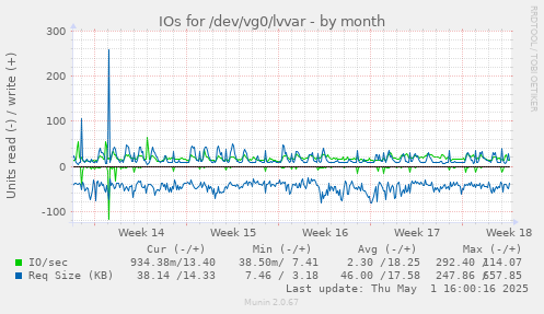 monthly graph