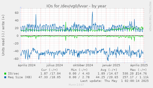 IOs for /dev/vg0/lvvar