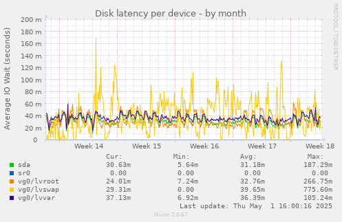 Disk latency per device