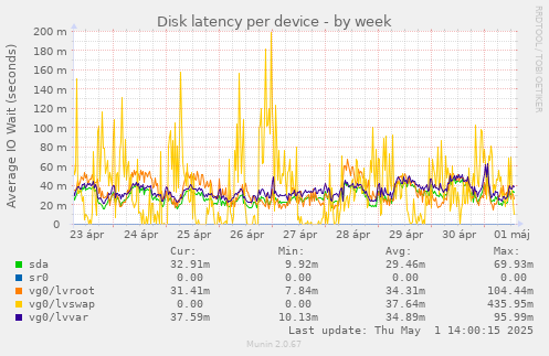 Disk latency per device