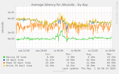 Average latency for /dev/sda