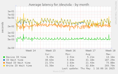 Average latency for /dev/sda