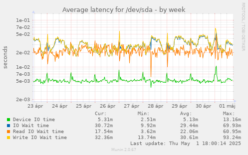 Average latency for /dev/sda