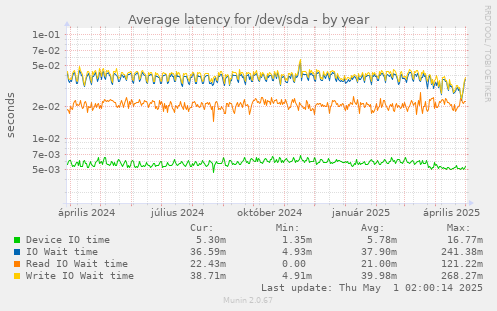 Average latency for /dev/sda