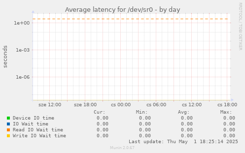 Average latency for /dev/sr0