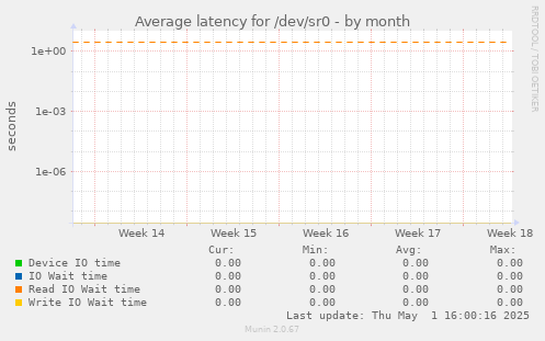 Average latency for /dev/sr0