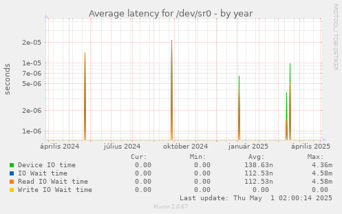 Average latency for /dev/sr0