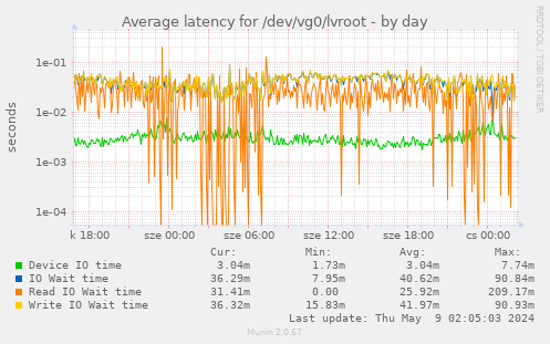 Average latency for /dev/vg0/lvroot