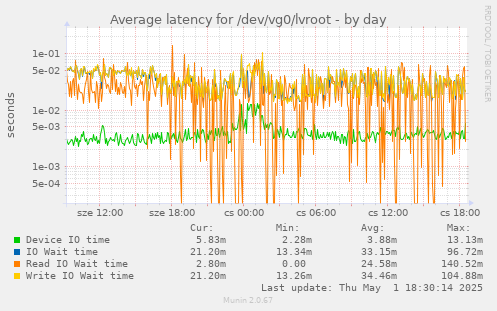 Average latency for /dev/vg0/lvroot