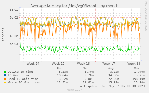 Average latency for /dev/vg0/lvroot