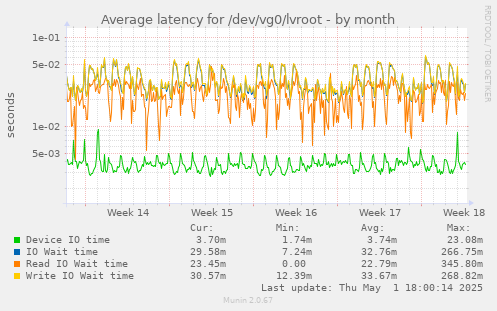 Average latency for /dev/vg0/lvroot