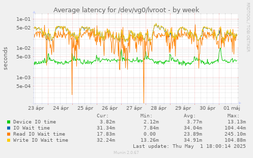 Average latency for /dev/vg0/lvroot