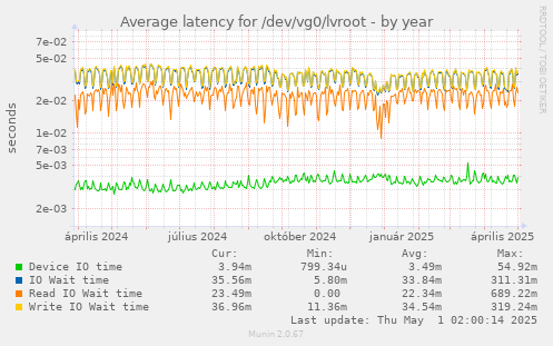 Average latency for /dev/vg0/lvroot