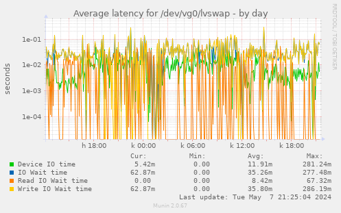 Average latency for /dev/vg0/lvswap