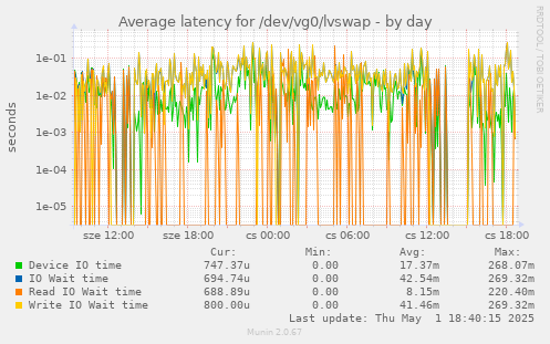 Average latency for /dev/vg0/lvswap